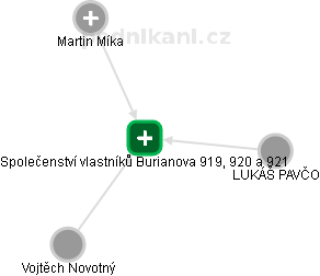 Společenství vlastníků Burianova 919, 920 a 921 - obrázek vizuálního zobrazení vztahů obchodního rejstříku