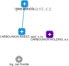CARBOUNION INVEST, spol. s r.o. - obrázek vizuálního zobrazení vztahů obchodního rejstříku