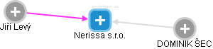 Nerissa s.r.o. - obrázek vizuálního zobrazení vztahů obchodního rejstříku