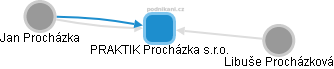 PRAKTIK Procházka s.r.o. - obrázek vizuálního zobrazení vztahů obchodního rejstříku