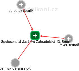 Společenství vlastníků Zahradnická 13, Brno - obrázek vizuálního zobrazení vztahů obchodního rejstříku