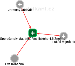 Společenství vlastníků Vrchlického 4,6 Znojmo - obrázek vizuálního zobrazení vztahů obchodního rejstříku
