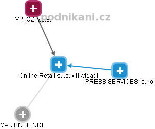 Online Retail s.r.o. v likvidaci - obrázek vizuálního zobrazení vztahů obchodního rejstříku