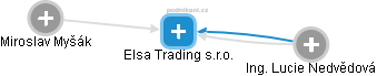 Elsa Trading s.r.o. - obrázek vizuálního zobrazení vztahů obchodního rejstříku