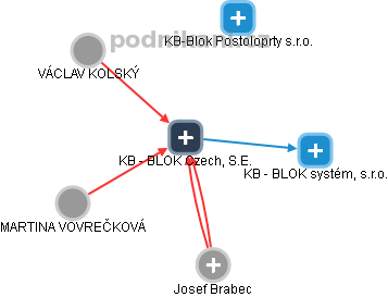 KB - BLOK Czech, S.E. - obrázek vizuálního zobrazení vztahů obchodního rejstříku