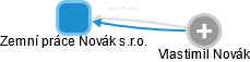 Zemní práce Novák s.r.o. - obrázek vizuálního zobrazení vztahů obchodního rejstříku