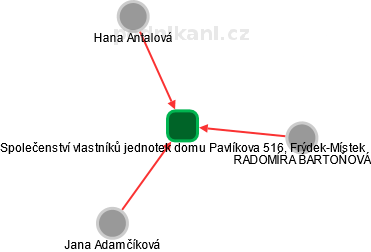 Společenství vlastníků jednotek domu Pavlíkova 516, Frýdek-Místek - obrázek vizuálního zobrazení vztahů obchodního rejstříku