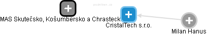 CristalTech s.r.o. - obrázek vizuálního zobrazení vztahů obchodního rejstříku