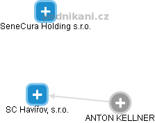 SC Havířov, s.r.o. - obrázek vizuálního zobrazení vztahů obchodního rejstříku