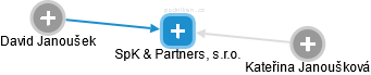 SpK & Partners, s.r.o. - obrázek vizuálního zobrazení vztahů obchodního rejstříku