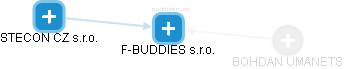 F-BUDDIES s.r.o. - obrázek vizuálního zobrazení vztahů obchodního rejstříku
