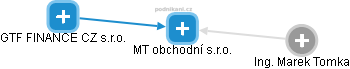 MT obchodní s.r.o. - obrázek vizuálního zobrazení vztahů obchodního rejstříku