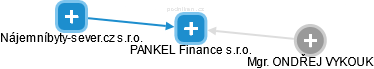PANKEL Finance s.r.o. - obrázek vizuálního zobrazení vztahů obchodního rejstříku