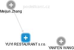 YUYI RESTAURANT s.r.o. - obrázek vizuálního zobrazení vztahů obchodního rejstříku