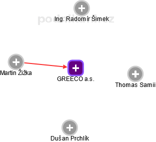 GREECO a.s. - obrázek vizuálního zobrazení vztahů obchodního rejstříku