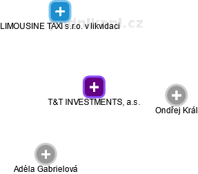 T&T INVESTMENTS, a.s. - obrázek vizuálního zobrazení vztahů obchodního rejstříku
