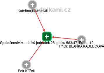 Společenství vlastníků jednotek 28. pluku 583/47, Praha 10 - obrázek vizuálního zobrazení vztahů obchodního rejstříku