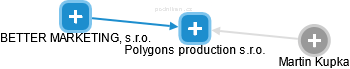 Polygons production s.r.o. - obrázek vizuálního zobrazení vztahů obchodního rejstříku