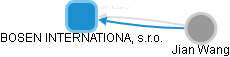 BOSEN INTERNATIONAL, s.r.o. - obrázek vizuálního zobrazení vztahů obchodního rejstříku
