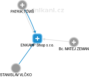 ENKAMP Shop s.r.o. - obrázek vizuálního zobrazení vztahů obchodního rejstříku