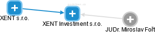 XENT Investment s.r.o. - obrázek vizuálního zobrazení vztahů obchodního rejstříku