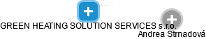 GREEN HEATING SOLUTION SERVICES s.r.o. - obrázek vizuálního zobrazení vztahů obchodního rejstříku