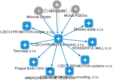 CZECH PROMOTION invest, s.r.o. - obrázek vizuálního zobrazení vztahů obchodního rejstříku