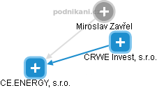 CE.ENERGY, s.r.o. - obrázek vizuálního zobrazení vztahů obchodního rejstříku