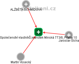 Společenství vlastníků jednotek Minská 773/8, Praha 10 - obrázek vizuálního zobrazení vztahů obchodního rejstříku
