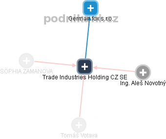 Trade Industries Holding CZ SE - obrázek vizuálního zobrazení vztahů obchodního rejstříku