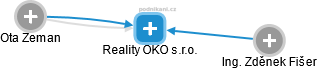 Reality OKO s.r.o. - obrázek vizuálního zobrazení vztahů obchodního rejstříku