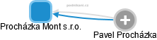 Procházka Mont s.r.o. - obrázek vizuálního zobrazení vztahů obchodního rejstříku