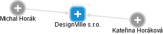 DesignVille s.r.o. - obrázek vizuálního zobrazení vztahů obchodního rejstříku