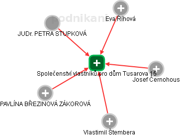 Společenství vlastníků pro dům Tusarova 15 - obrázek vizuálního zobrazení vztahů obchodního rejstříku