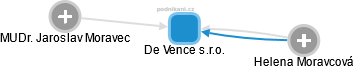 De Vence s.r.o. - obrázek vizuálního zobrazení vztahů obchodního rejstříku