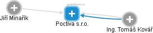 Poctiva s.r.o. - obrázek vizuálního zobrazení vztahů obchodního rejstříku