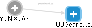 UUGear s.r.o. - obrázek vizuálního zobrazení vztahů obchodního rejstříku
