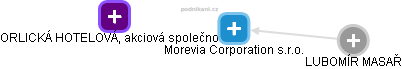 Morevia Corporation s.r.o. - obrázek vizuálního zobrazení vztahů obchodního rejstříku