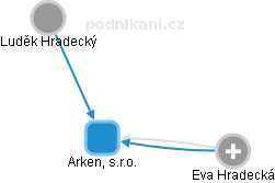 Arken, s.r.o. - obrázek vizuálního zobrazení vztahů obchodního rejstříku