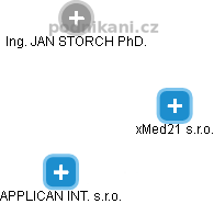 xMed21 s.r.o. - obrázek vizuálního zobrazení vztahů obchodního rejstříku