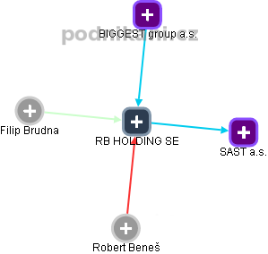 RB HOLDING SE - obrázek vizuálního zobrazení vztahů obchodního rejstříku
