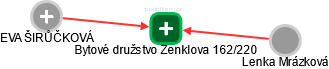 Bytové družstvo Zenklova 162/220 - obrázek vizuálního zobrazení vztahů obchodního rejstříku