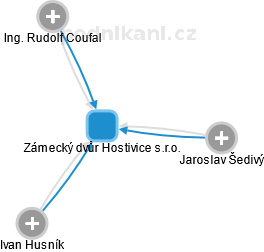 Zámecký dvůr Hostivice s.r.o. - obrázek vizuálního zobrazení vztahů obchodního rejstříku