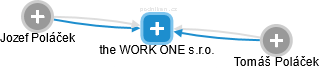 the WORK ONE s.r.o. - obrázek vizuálního zobrazení vztahů obchodního rejstříku