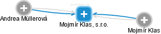 Mojmír Klas, s.r.o. - obrázek vizuálního zobrazení vztahů obchodního rejstříku