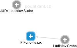 IF Fond-I s.r.o. - obrázek vizuálního zobrazení vztahů obchodního rejstříku