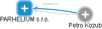 PARHELIUM s.r.o. - obrázek vizuálního zobrazení vztahů obchodního rejstříku