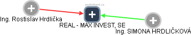 REAL - MAX INVEST, SE - obrázek vizuálního zobrazení vztahů obchodního rejstříku