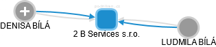 2 B Services s.r.o. - obrázek vizuálního zobrazení vztahů obchodního rejstříku