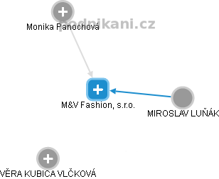 M&V Fashion, s.r.o. - obrázek vizuálního zobrazení vztahů obchodního rejstříku